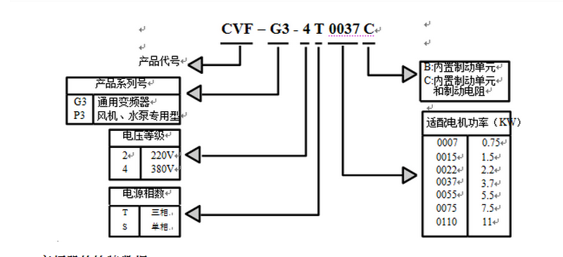 康沃變頻器CVF-型號說明