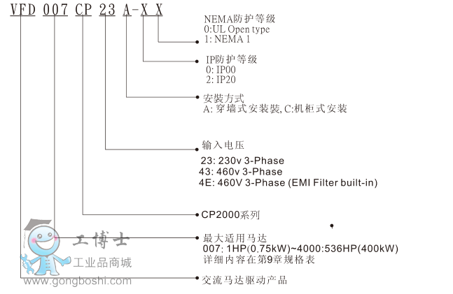 臺達VFD-CP2000型號說明