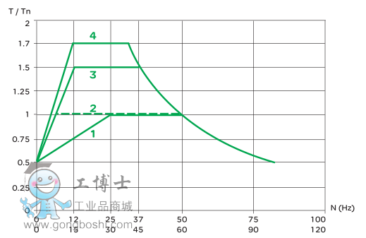 施耐德ATV11變頻器產品目錄