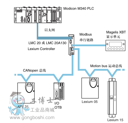 運(yùn)動(dòng)控制器