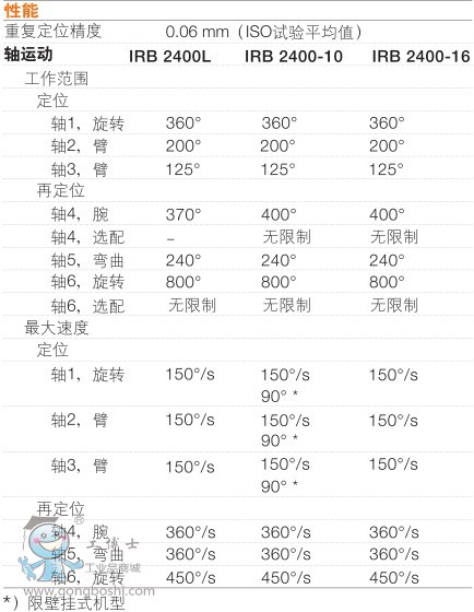ABB IRB2400-10/1.55 C(j) g(sh)(sh)2