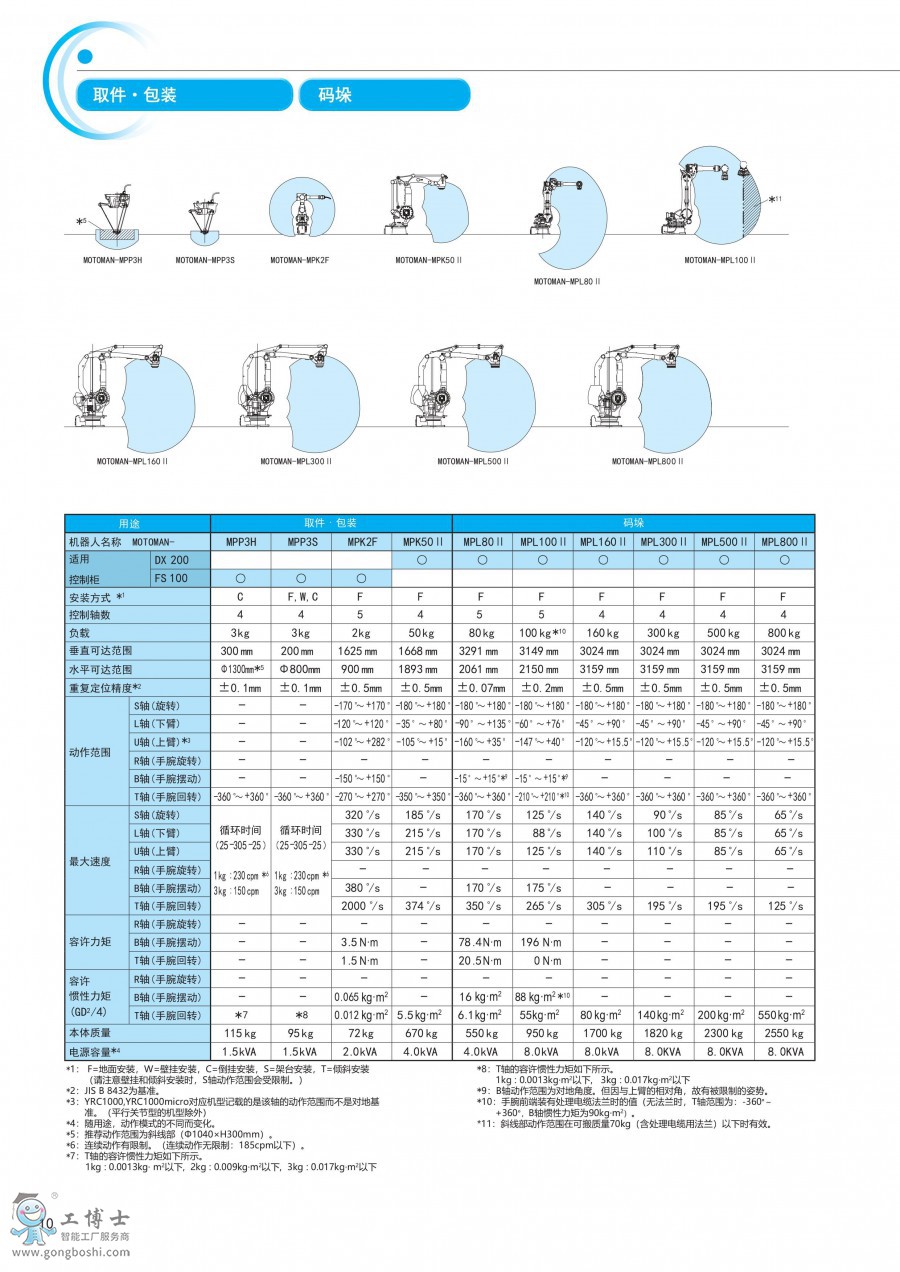 取件、包裝、碼垛