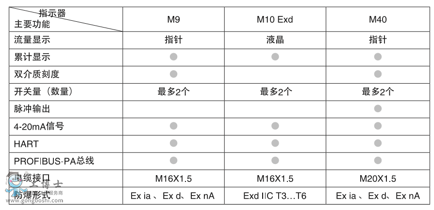 科隆KROHNE金屬管浮子流量計H250流量計安裝***/M10/M40變送器/指示器安裝指南