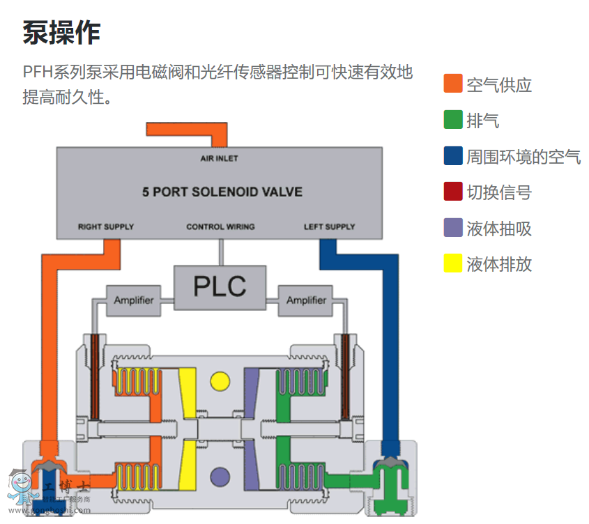 美國白騎士Whiteknight PFH系列高純氣動雙風囊泵高純化學品的運輸進口品質上海供貨