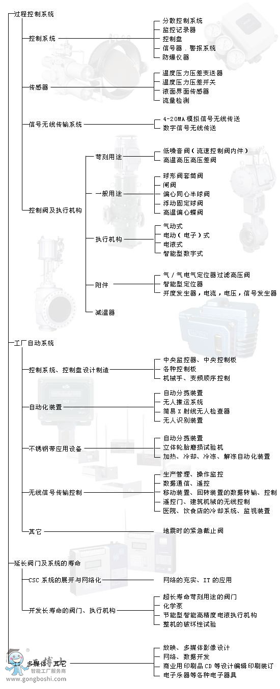 KOSO工裝無錫自控產品總介紹KOSO產品目錄
