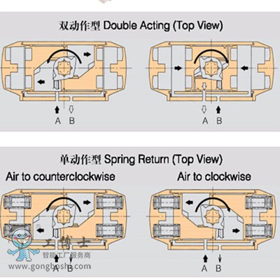 KOSO自立式調節閥 501T頂部導向型單座調節閥配 6300RB氣動活塞式執行機構