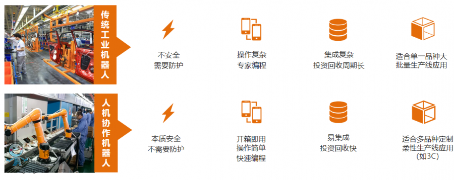 在協作空間內直接與人安全交互的機器人