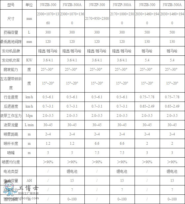自走式噴桿噴霧機參數