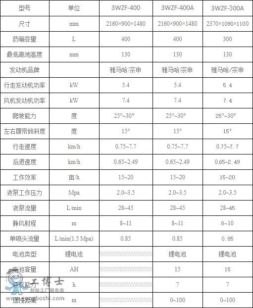 履帶自走式風(fēng)送遙控噴霧機(jī)參數(shù)
