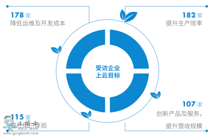 中小企業用云情況調研