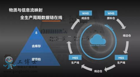 智能制造全周期數據鏈閉環