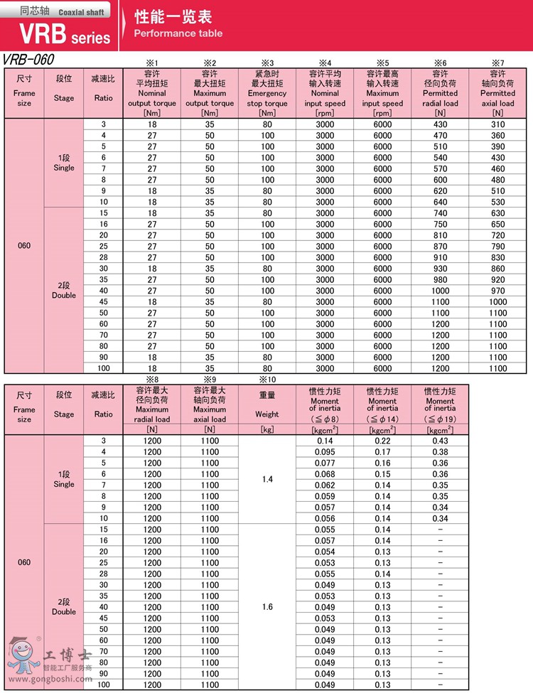 2-VRB060新寶SHIMPO伺服馬達專用減速機性能