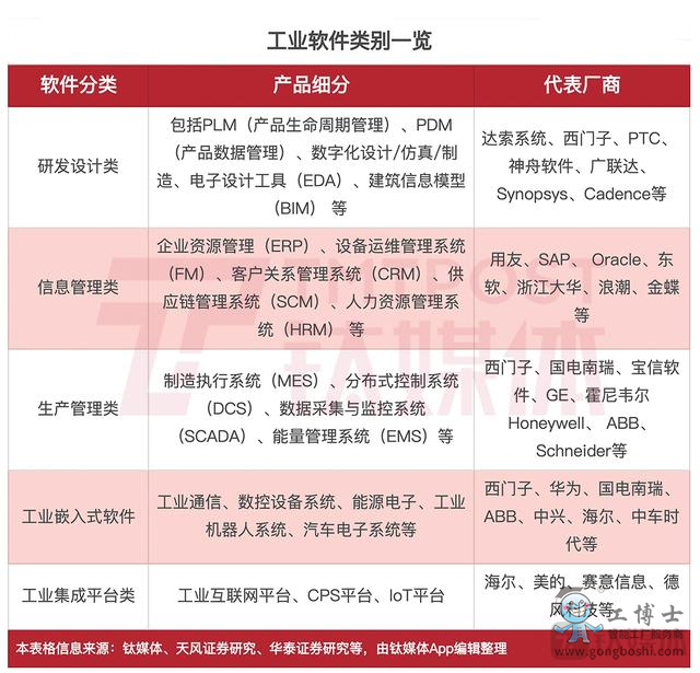 工業軟件類別一覽