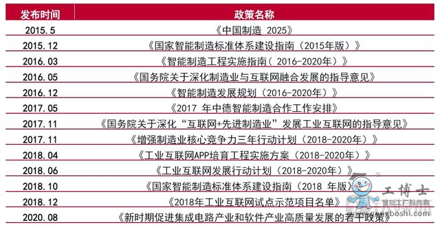 工業軟件行業涉及的政策名稱