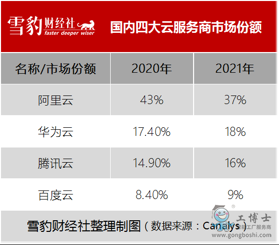 阿里云頹勢初顯