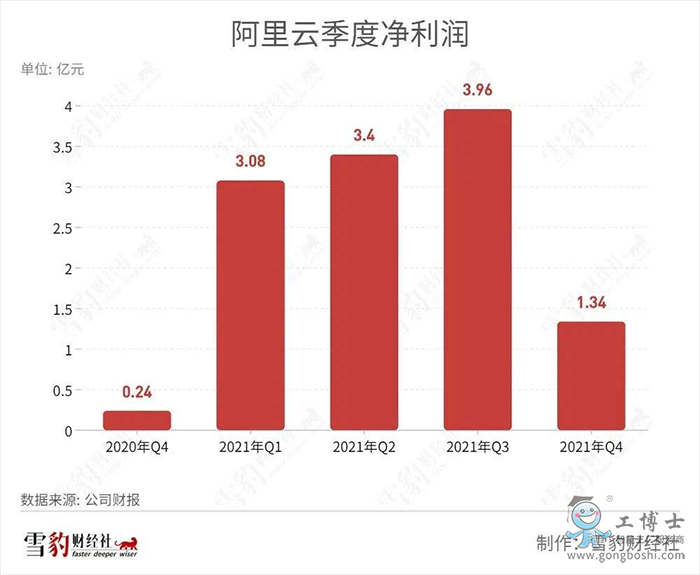 阿里云季度凈利潤