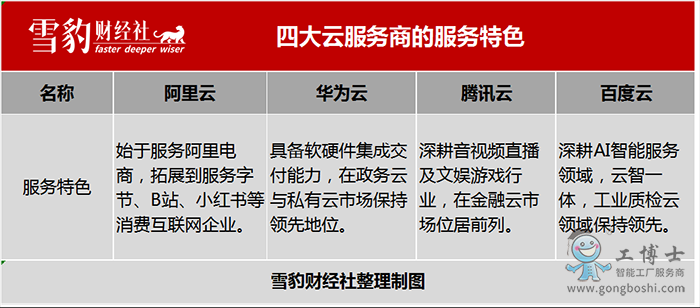 四大云服務商的特點