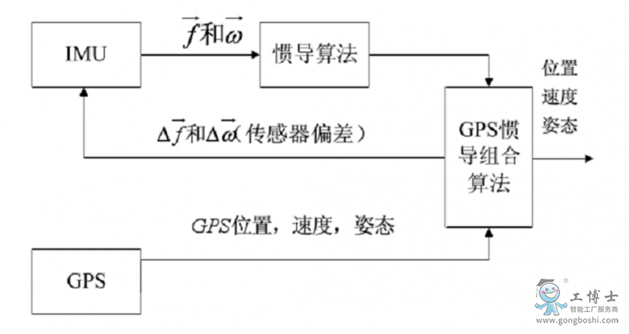 高精度組合導航算法