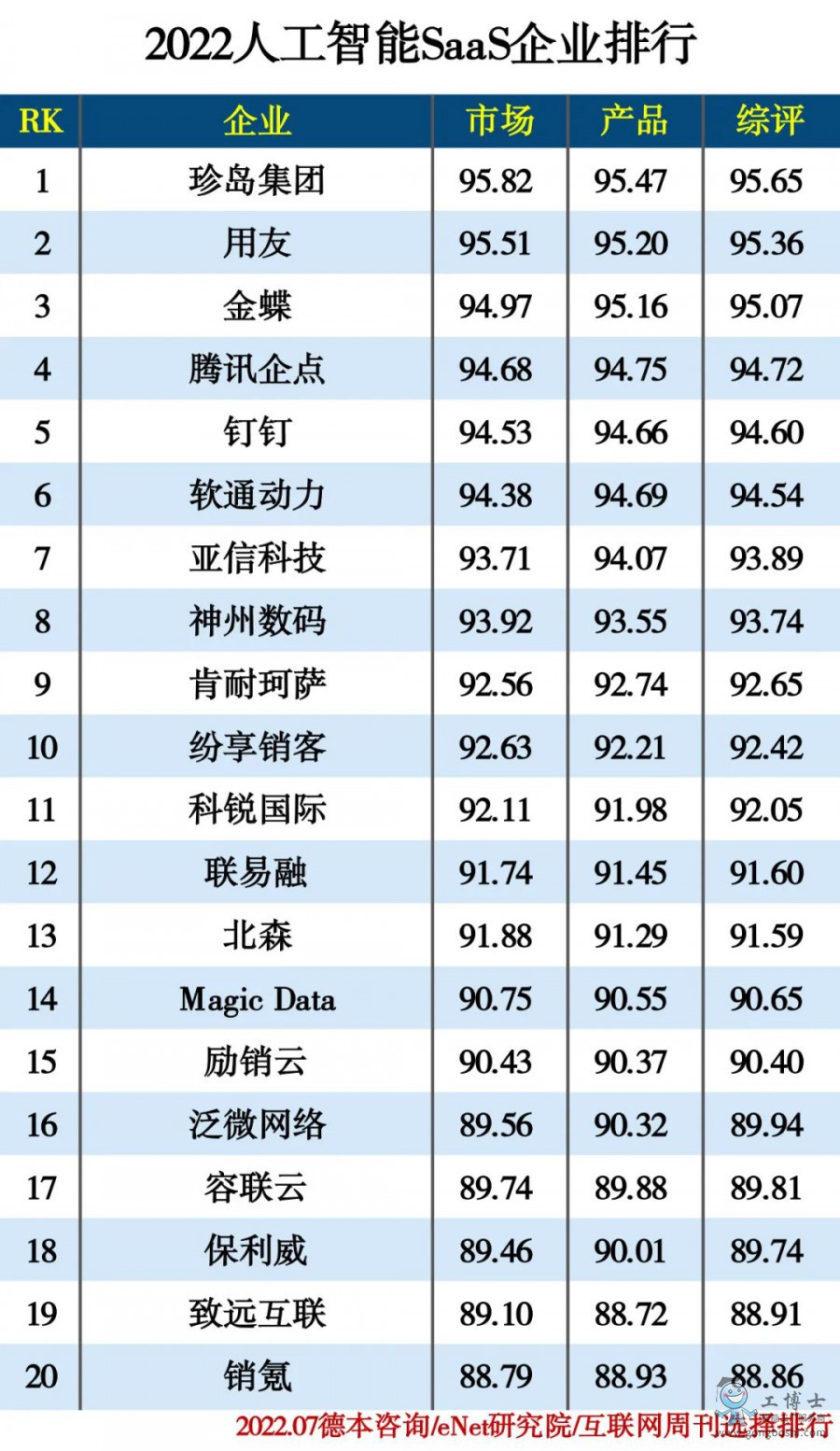 2022�˹�����SaaS��I(y��)����