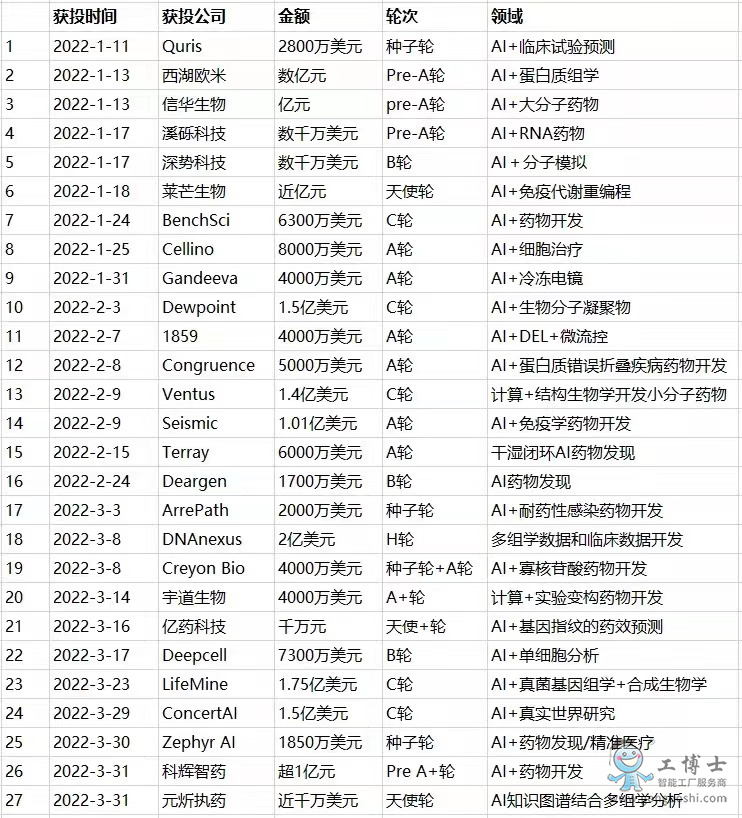 AI藥物研發領域投資