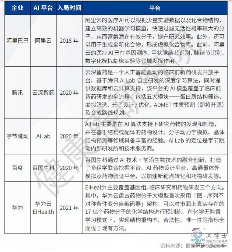 科技巨頭進入AI藥研賽道