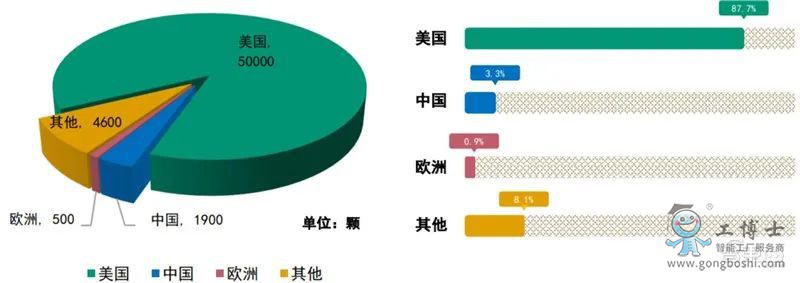 2029 年全球近地軌道衛星布局及占比