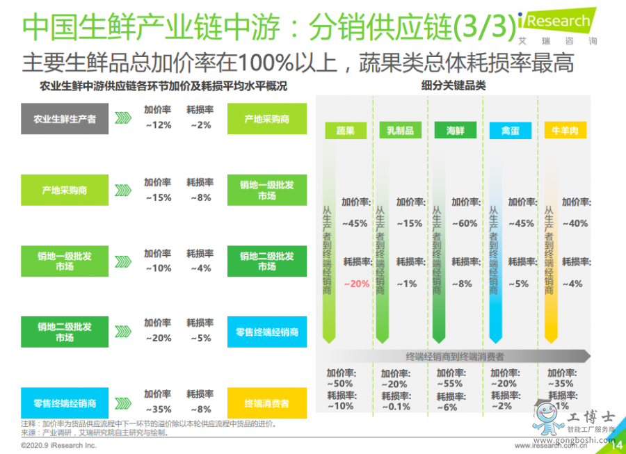 中國生鮮產業鏈