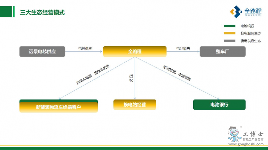 全路程三大生態經營模式