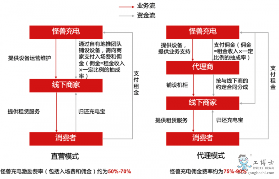 怪獸充電商業(yè)模式