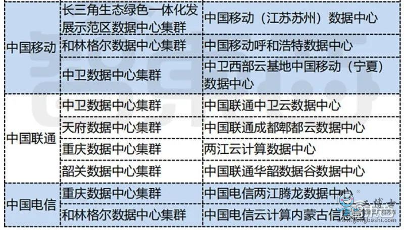 三大運營商在“東數西算”十大集群的數據中心布局情況