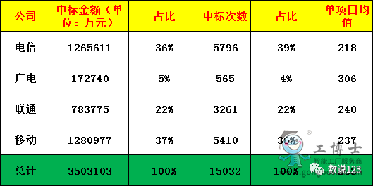 三大運營商2022上半年政企市場成績可參考數據