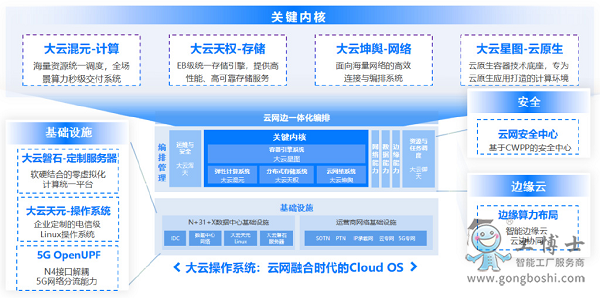 中國移動“大云”的主要架構