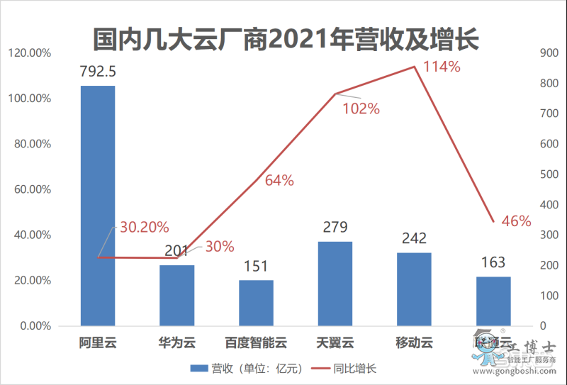 國內幾大云廠商2021年營收及增長情況