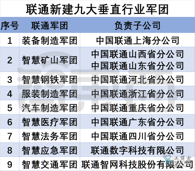 中國聯通九大軍團及負責子公司