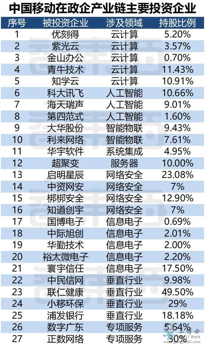 中國移動在政企產業鏈的主要投資企業