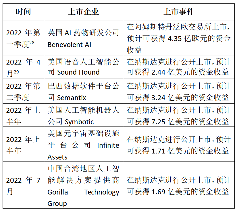 2022年部分AI上市公司