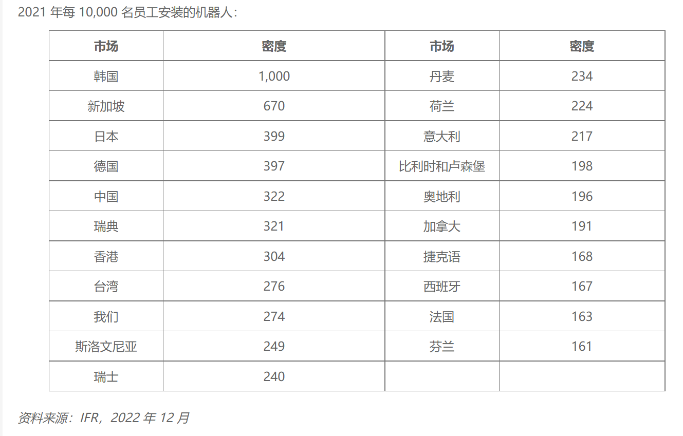 2022中國(guó)工業(yè)機(jī)器人市場(chǎng)分析(附全球2021年人均機(jī)器人密度)