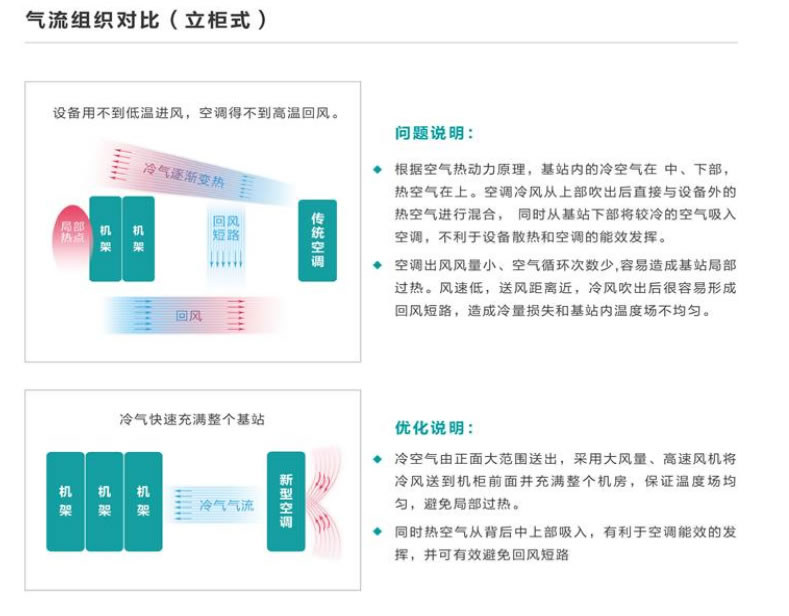 網絡機房空調3P單冷基站空調 KF-75LW2